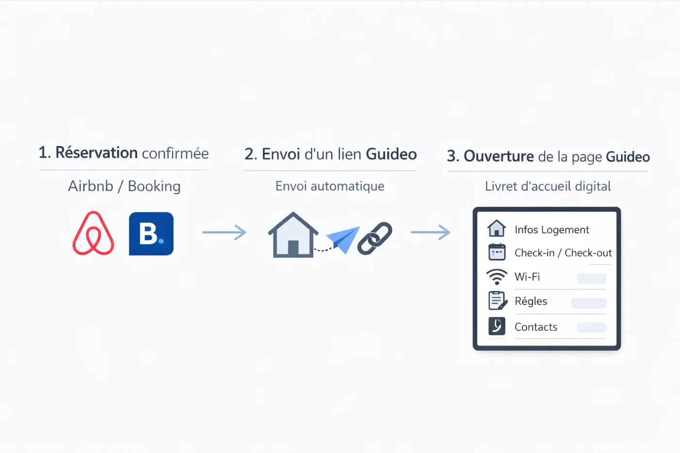 Un viaggiatore riceve il link di Guideo dopo la conferma della prenotazione su Airbnb o Booking